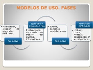 MODELOS DE USO. FASES

• Planificación,
creación
de
materiales
didácticos.
Pre-activa

Ejecución y
evaluación PEA
• Explicaciones,
autonomía de
trabajo
del
alumno,
interacciones

• Tutoría,
gestiones
administrativas

Post-activa

Formación
continuada
• Lecturas,
cursos,
jornadas,
colaboración en
investigaciones

 
