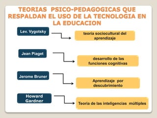 TEORIAS PSICO-PEDAGOGICAS QUE
RESPALDAN EL USO DE LA TECNOLOGIA EN
LA EDUCACION
Lev. Vygotsky

teoría sociocultural del
aprendizaje

Jean Piaget
desarrollo de las
funciones cognitivas
Jerome Bruner

Aprendizaje por
descubrimiento
Howard
Gardner

Teoria de las inteligencias múltiples

 