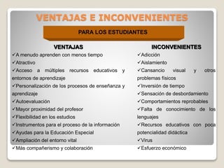 VENTAJAS E INCONVENIENTES
PARA LOS ESTUDIANTES
INCONVENIENTES

VENTAJAS
A menudo aprenden con menos tiempo

Adicción

Atractivo

Aislamiento

Acceso

a

múltiples

recursos

educativos

y

Cansancio

visual

y

otros

entornos de aprendizaje

problemas físicos

Personalización de los procesos de enseñanza y

Inversión de tiempo

aprendizaje

Sensación de desbordamiento

Autoevaluación

Comportamientos reprobables

Mayor proximidad del profesor

Falta de conocimiento de los

Flexibilidad en los estudios

lenguajes

Instrumentos para el proceso de la información

Recursos educativos con poca

Ayudas para la Educación Especial

potencialidad didáctica

Ampliación del entorno vital

Virus

Más compañerismo y colaboración

Esfuerzo económico

 