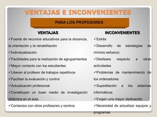 VENTAJAS E INCONVENIENTES
PARA LOS PROFESORES
VENTAJAS

INCONVENIENTES

Fuente de recursos educativos para la docencia,

Estrés

la orientación y la rehabilitación

Desarrollo

Individualización

mínimo esfuerzo

Facilidades para la realización de agrupamientos

Desfases

Mayor contacto con los estudiantes

actividades

Liberan al profesor de trabajos repetitivos

Problemas de mantenimiento de

Facilitan la evaluación y control

los ordenadores

Actualización profesional

Supeditación

Constituyen un buen medio de investigación

informáticos

didáctica en el aula

Exigen una mayor dedicación

Contactos con otros profesores y centros

Necesidad de actualizar equipos y
programas

de

estrategias

respecto

a

los

a

de

otras

sistemas

 