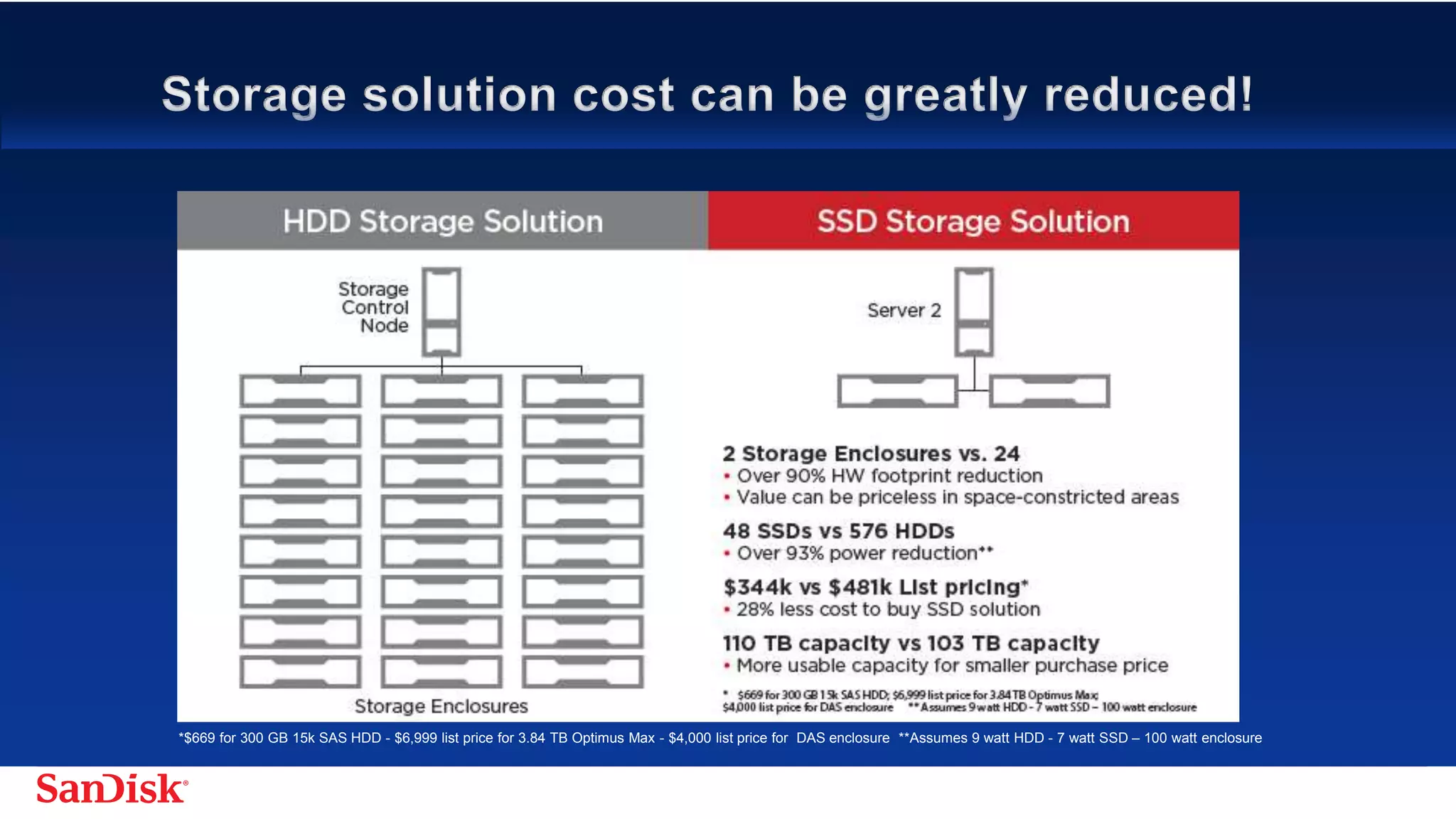 SanDisk Confidential 12
*$669 for 300 GB 15k SAS HDD - $6,999 list price for 3.84 TB Optimus Max - $4,000 list price for DAS enclosure **Assumes 9 watt HDD - 7 watt SSD – 100 watt enclosure
 