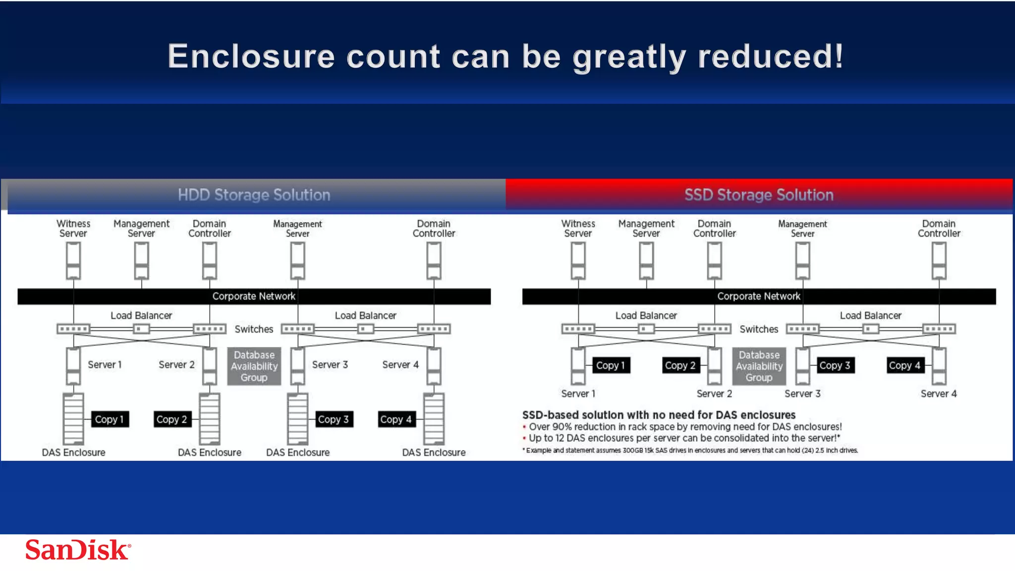 SanDisk Confidential 18
 