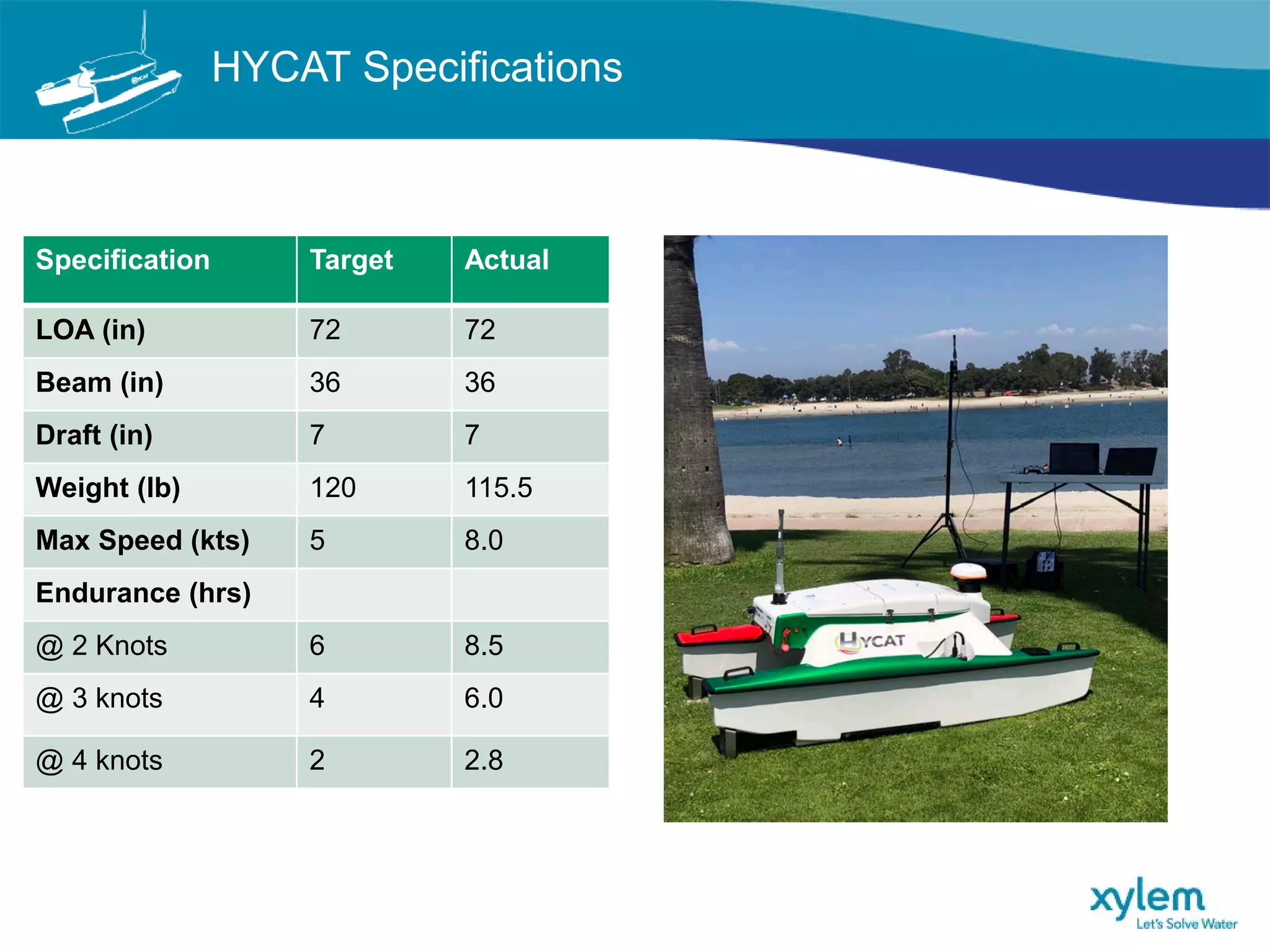 HYCAT Specifications
Specification Target Actual
LOA (in) 72 72
Beam (in) 36 36
Draft (in) 7 7
Weight (lb) 120 115.5
Max Speed (kts) 5 8.0
Endurance (hrs)
@ 2 Knots 6 8.5
@ 3 knots 4 6.0
@ 4 knots 2 2.8
 