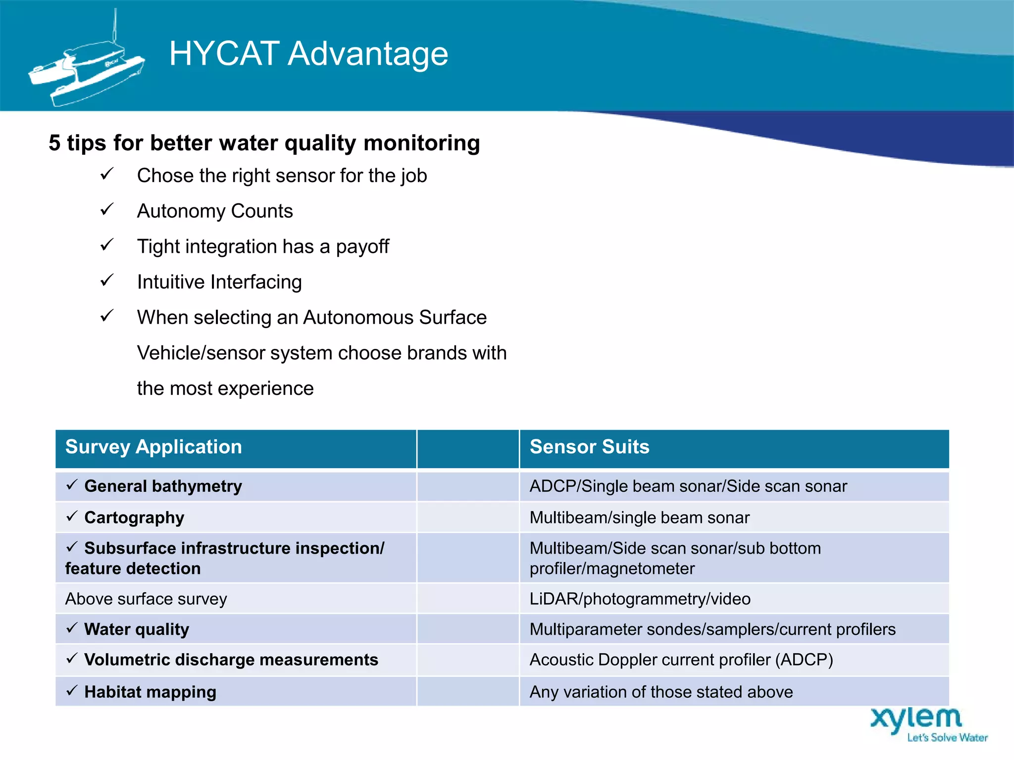 5 tips for better water quality monitoring
 Chose the right sensor for the job
 Autonomy Counts
 Tight integration has a payoff
 Intuitive Interfacing
 When selecting an Autonomous Surface
Vehicle/sensor system choose brands with
the most experience
HYCAT Advantage
Survey Application Sensor Suits
 General bathymetry ADCP/Single beam sonar/Side scan sonar
 Cartography Multibeam/single beam sonar
 Subsurface infrastructure inspection/
feature detection
Multibeam/Side scan sonar/sub bottom
profiler/magnetometer
Above surface survey LiDAR/photogrammetry/video
 Water quality Multiparameter sondes/samplers/current profilers
 Volumetric discharge measurements Acoustic Doppler current profiler (ADCP)
 Habitat mapping Any variation of those stated above
 