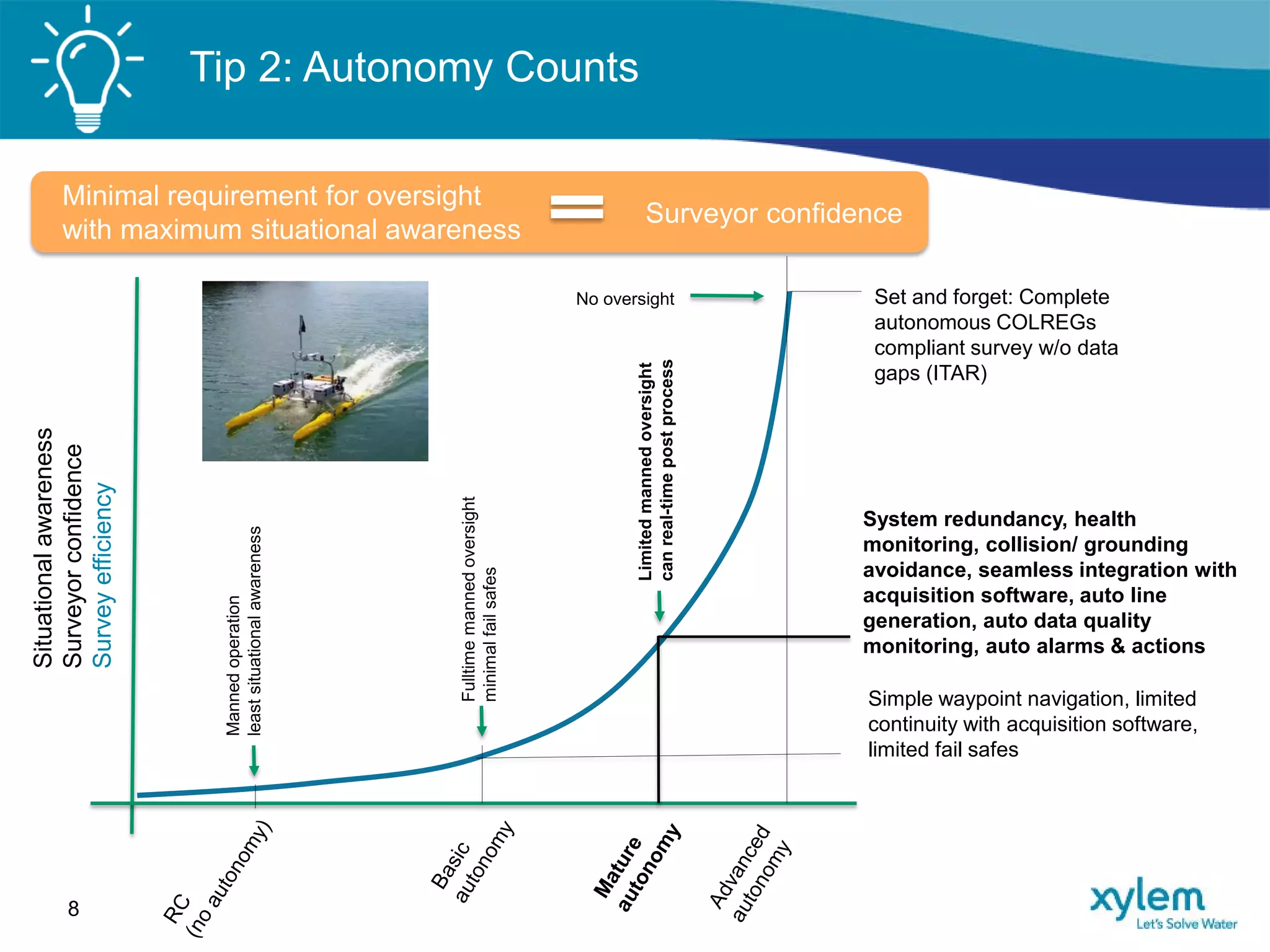 Tip 2: Autonomy Counts
Situationalawareness
Surveyorconfidence
Surveyefficiency
Minimal requirement for oversight
with maximum situational awareness
Surveyor confidence
Set and forget: Complete
autonomous COLREGs
compliant survey w/o data
gaps (ITAR)
System redundancy, health
monitoring, collision/ grounding
avoidance, seamless integration with
acquisition software, auto line
generation, auto data quality
monitoring, auto alarms & actions
Simple waypoint navigation, limited
continuity with acquisition software,
limited fail safes
Mannedoperation
leastsituationalawareness
Fulltimemannedoversight
minimalfailsafes
Limitedmannedoversight
canreal-timepostprocess
No oversight
8
 