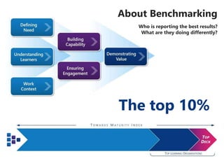 About Benchmarking
Who is reporting the best results?
What are they doing differently?
The top 10%
 