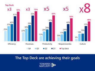 25%
22%
12%
10%
6%
37%
30%
24%
17% 18%
42%
39%
29%
24% 19%
61% 63%
47%
42%
37%
72% 73%
63%
56%
48%
Efficiency Processes Productivity Responsiveness Culture
Q4 Q3 Q2 Q1 Top deck
Top Deck
x3 x5 X8x5x3
The Top Deck are achieving their goals
 