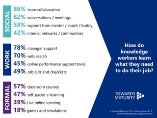 © Towards Maturity 2015, Learner Voice Part 3:
www.towardsmaturity.org/learnervoice3
How do
knowledge
workers learn
what they need
to do their job?
86% team collaboration
82% conversations / meetings
58% support from mentor / coach / buddy
42% internal networks / communities
78% manager support
70% web search
45% online performance support tools
49% Job aids and checklists
57% classroom courses
47% self-paced e-learning
39% Live online learning
18% games and simulations
FORMALSOCIALWORK
 