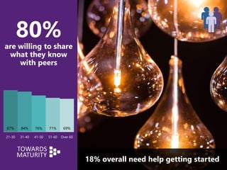 80%
are willing to share
what they know
with peers
18% overall need help getting started
87% 84% 76% 71% 69%
21-30 31-40 41-50 51-60 Over 60
 