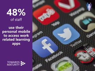 48%
of staff
use their
personal mobile
to access work
related learning
apps
 