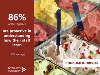 86%of the Top Deck
are proactive in
understanding
how their staff
learn
(30% average)
CONSUMER-DRIVEN
 