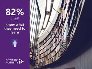 82%of staff
know what
they need to
learn
 