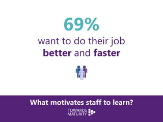 What motivates staff to learn?
69%
want to do their job
better and faster
 