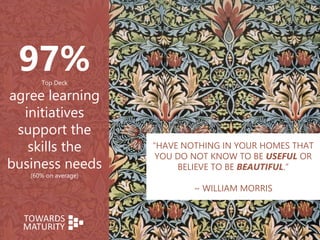 97%Top Deck
agree learning
initiatives
support the
skills the
business needs
(60% on average)
“HAVE NOTHING IN YOUR HOMES THAT
YOU DO NOT KNOW TO BE USEFUL OR
BELIEVE TO BE BEAUTIFUL.”
~ WILLIAM MORRIS
 