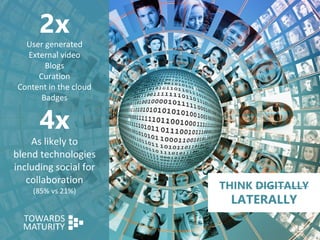 2x
User generated
External video
Blogs
Curation
Content in the cloud
Badges
4x
As likely to
blend technologies
including social for
collaboration
(85% vs 21%)
THINK DIGITALLY
LATERALLY
 