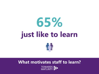 What motivates staff to learn?
65%
just like to learn
 