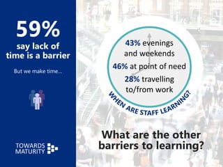 59%
say lack of
time is a barrier
43% evenings
and weekends
46% at point of need
28% travelling
to/from work
But we make time…
What are the other
barriers to learning?
 
