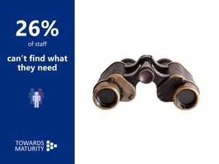 26%of staff
can’t find what
they need
 