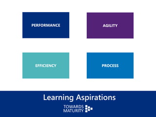 Learning Aspirations
PERFORMANCE AGILITY
PROCESSEFFICIENCY
 