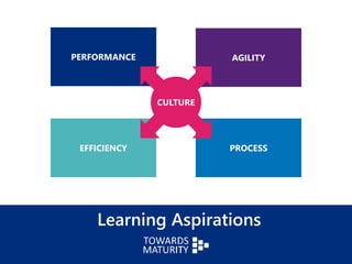 PERFORMANCE AGILITY
PROCESSEFFICIENCY
Learning Aspirations
CULTURE
 