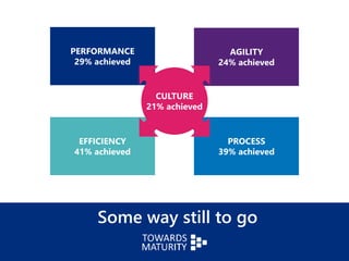 PERFORMANCE
29% achieved
AGILITY
24% achieved
PROCESS
39% achieved
EFFICIENCY
41% achieved
Some way still to go
CULTURE
21% achieved
 