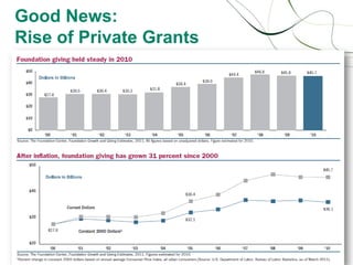 Good News:
Rise of Private Grants




                   10
 