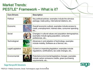 Market Trends:
  PESTLE* Framework – What is it?
          Core Drivers                           Description

          Political                              Key political policies; examples include the stimulus
                                                 package, trade policy, international relations, etc.,

          Economic                               Overall economic outlook; examples include access to
                                                 credit, unemployment, interest rates, consumer spending,
                                                 etc.,
          Social                                 Changes in cultural values and population demographics;
                                                 examples include aging population, consumer
                                                 preferences, etc.,
          Technological                          Advances in and adoption of technology; examples
                                                 include mobility, Software as a Service, etc.,

          Legal/Legislative                      Current or impending legislation; examples include
                                                 regulations, certifications, tax code changes, etc.,

          Environmental                          Potential environmental legislative changes; examples
                                                 include carbon emissions credits, green purchasing
                                                 requirements, etc.,


                                                                     6
*PESTLE = Political, Economic, Social, Technological, Legal, Environmental
 