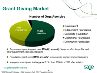 Grant Giving Market
                                     Number of Orgs/Agencies


                                                                       Government
                   75,000
                   Foundations
                                               90,000                  Independent Foundation
                                               Agencies                Corporate Foundation
                                                                       Operational Foundation
                                                                       Community Foundation


          Government agencies grant over $350(B)* annually* to non-profits, for-profits, and
       other Government Agencies/Programs

           Foundations grant over $45(B) annually* to non-profits and government programs

           Non-government grant funding grew 31%* from 2000 thru 2010 after inflation


                                                             9
*2008 Nonprofit Almanac , 2008 Idealware Pub, 2010 Foundation Center
 