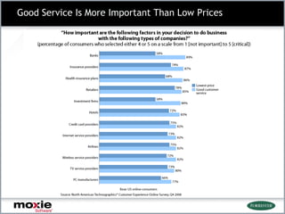 Good Service Is More Important Than Low Prices
 