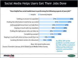 Social Media Helps Users Get Their Jobs Done




                                    By 2014, 10% of the
                                    problems currently solved
                                    by CSRs will be resolved or
                                    influenced by endorsed
                                    customer communities.
                                    - Gartner
 