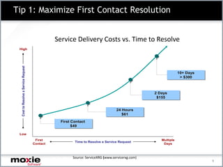 Tip 1: Maximize First Contact Resolution


                                                Service Delivery Costs vs. Time to Resolve
 High
  Cost to Resolve a Service Request




                                                                                                               10+ Days
                                                                                                               10+ Days
                                                                                                                > $300
                                                                                                                > $300



                                                                                                 2 Days
                                                                                                 2 Days
                                                                                                  $155
                                                                                                  $155


                                                                                 24 Hours
                                                                                 24 Hours
                                                                                    $61
                                                                                    $61
                                                 First Contact
                                                 First Contact
                                                       $49
                                                       $49

 Low
                                       First                                                        Multiple
                                                        Time to Resolve a Service Request
                                      Contact                                                        Days



                                                       Source: ServiceXRG (www.servicerxg.com)
                                                                                                                          9
 