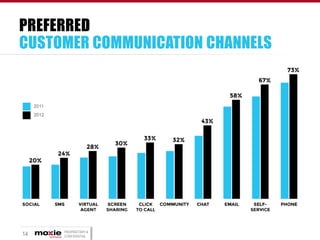 PREFERRED
CUSTOMER COMMUNICATION CHANNELS

14

PROPRIETARY &
CONFIDENTIAL

 