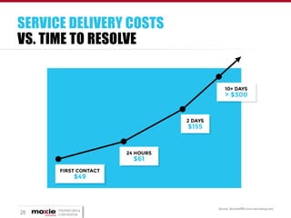 SERVICE DELIVERY COSTS
VS. TIME TO RESOLVE

28

PROPRIETARY &
CONFIDENTIAL

 