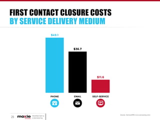 FIRST CONTACT CLOSURE COSTS
BY SERVICE DELIVERY MEDIUM

29

PROPRIETARY &
CONFIDENTIAL

 