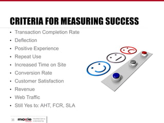 CRITERIA FOR MEASURING SUCCESS
• Transaction Completion Rate

• Deflection
• Positive Experience
• Repeat Use
• Increased Time on Site
• Conversion Rate
• Customer Satisfaction
• Revenue
• Web Traffic
• Still Yes to: AHT, FCR, SLA
35

PROPRIETARY &
CONFIDENTIAL

 