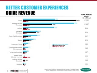 BETTER CUSTOMER EXPERIENCES
DRIVE REVENUE

5

PROPRIETARY &
CONFIDENTIAL

 