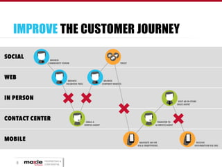 IMPROVE THE CUSTOMER JOURNEY

8

PROPRIETARY &
CONFIDENTIAL

 