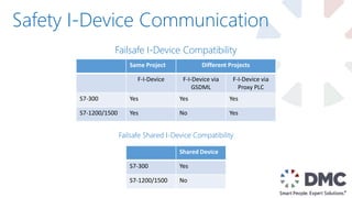 Safety I-Device Communication
Same Project Different Projects
F-I-Device F-I-Device via
GSDML
F-I-Device via
Proxy PLC
S7-300 Yes Yes Yes
S7-1200/1500 Yes No Yes
Shared Device
S7-300 Yes
S7-1200/1500 No
Failsafe I-Device Compatibility
Failsafe Shared I-Device Compatibility
 