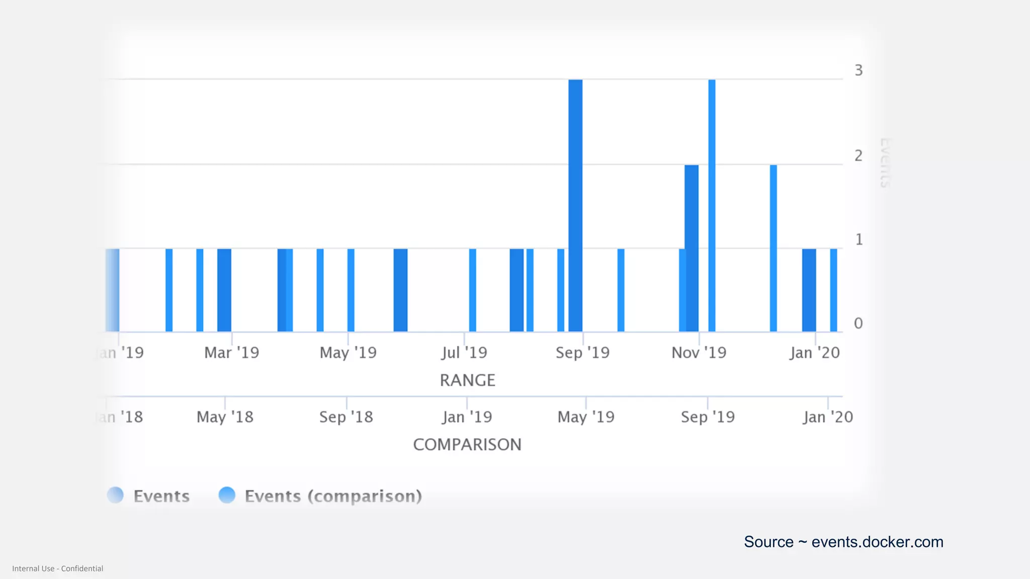 Internal Use - Confidential
Source ~ events.docker.com
 