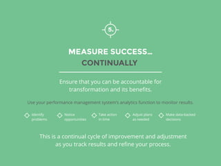 MEASURE SUCCESS…
CONTINUALLY
5.
Ensure that you can be accountable for
transformation and its beneﬁts.
Use your performance management system’s analytics function to monitor results.
Make data-backed
decisions
This is a continual cycle of improvement and adjustment
as you track results and reﬁne your process.
Identify
problems
Notice
opportunities
Take action
in time
Adjust plans
as needed
 