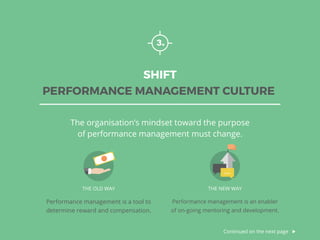 SHIFT
PERFORMANCE MANAGEMENT CULTURE
3.
The organisation’s mindset toward the purpose
of performance management must change.
Performance management is an enabler
of on-going mentoring and development.
Performance management is a tool to
determine reward and compensation.
THE OLD WAY THE NEW WAY
Continued on the next page
 