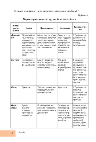 14 Розділ 1
Основні властивості цих матеріалів подано в таблиці 1.
Таблиця 1
Характеристика конструкційних матеріалів
Види
мате-
ріалів
Колір Властивості Недоліки
Використан-
ня
Дереви-
на
Відтінки біло-
го, жовтого,
червоного,
коричневого;
має характер-
ний малю-
нок–текстуру
(смуги, лінії,
кола)
Міцна, легка, м’яка
в обробці, зберігає
тепло, не прово-
дить електричний
струм (діелектрик),
легкозаймиста
Змінює роз-
міри під дією
вологи та
контрастних
температур.
Може мати
тріщини,
гнити
У будівництві,
для виготов-
лення меблів,
паперу,
інструментів
Метали Непрозорі,
мають специ-
фічний блиск
Міцні, тверді, до-
бре проводять
електричний струм
(провідники)
Під дією
вологи під-
даються
корозії (іржа-
віють)
У машино-
будуванні,
спорудженні
будинків, мос-
тів, залізниць
тощо; для
виготовлення
інструментів,
труб, дротів,
посуду
Скло Прозоре Тверде, крихке, не
проводить елект-
ричний струм
Крихкість У будівництві,
машино-
будуванні; для
виготовлення
посуду та
прикрас
Пласт-
маса
Буває
різного
кольору,
прозора та
непрозора
Порівняно міцна,
різна за твердістю,
має невелику масу,
діелектрик
За високих
температур
плавиться, з
часом погір-
шується ви-
гляд, втрачає
міцність
Для виготов-
лення виробів
складної
форми; дета-
лей і корпусів
приладів та
побутової
техніки, труб,
посуду тощо
 