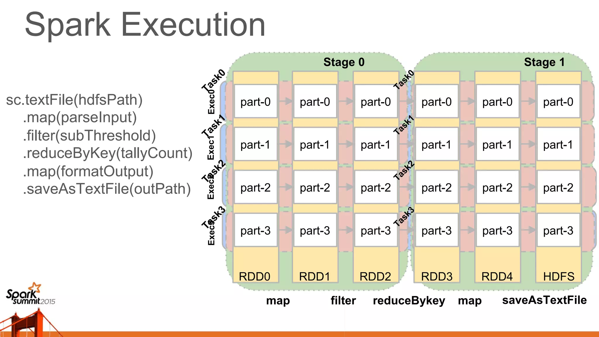 Spark Execution
part-0
part-1
part-2
part-3
part-0
part-1
part-2
part-3
map filter reduceBykey map saveAsTextFile
part-0
part-1
part-2
part-3
part-0
part-1
part-2
part-3
part-0
part-1
part-2
part-3
part-0
part-1
part-2
part-3
Exec0Exec1Exec2Exec3
RDD0 RDD1 RDD2 RDD3 RDD4 HDFS
sc.textFile(hdfsPath)
.map(parseInput)
.filter(subThreshold)
.reduceByKey(tallyCount)
.map(formatOutput)
.saveAsTextFile(outPath)
Stage 0 Stage 1
 