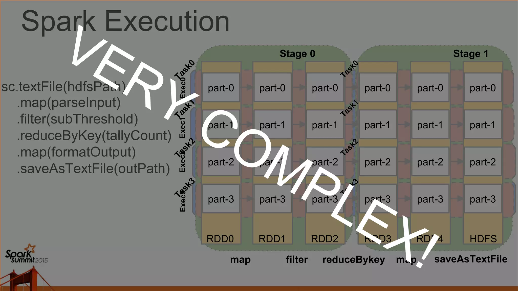 Spark Execution
part-0
part-1
part-2
part-3
part-0
part-1
part-2
part-3
map filter reduceBykey map saveAsTextFile
part-0
part-1
part-2
part-3
part-0
part-1
part-2
part-3
part-0
part-1
part-2
part-3
part-0
part-1
part-2
part-3
Exec0Exec1Exec2Exec3
RDD0 RDD1 RDD2 RDD3 RDD4 HDFS
sc.textFile(hdfsPath)
.map(parseInput)
.filter(subThreshold)
.reduceByKey(tallyCount)
.map(formatOutput)
.saveAsTextFile(outPath)
Stage 0 Stage 1
 