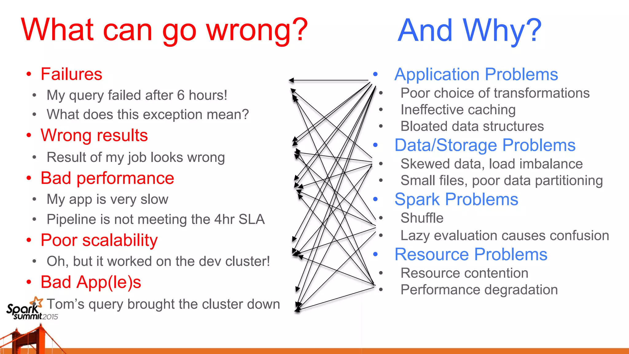 What can go wrong?
•  Failures
•  My query failed after 6 hours!
•  What does this exception mean?
•  Wrong results
•  Result of my job looks wrong
•  Bad performance
•  My app is very slow
•  Pipeline is not meeting the 4hr SLA
•  Poor scalability
•  Oh, but it worked on the dev cluster!
•  Bad App(le)s
•  Tom’s query brought the cluster down
•  Application Problems
•  Poor choice of transformations
•  Ineffective caching
•  Bloated data structures
•  Data/Storage Problems
•  Skewed data, load imbalance
•  Small files, poor data partitioning
•  Spark Problems
•  Shuffle
•  Lazy evaluation causes confusion
•  Resource Problems
•  Resource contention
•  Performance degradation
And Why?
 