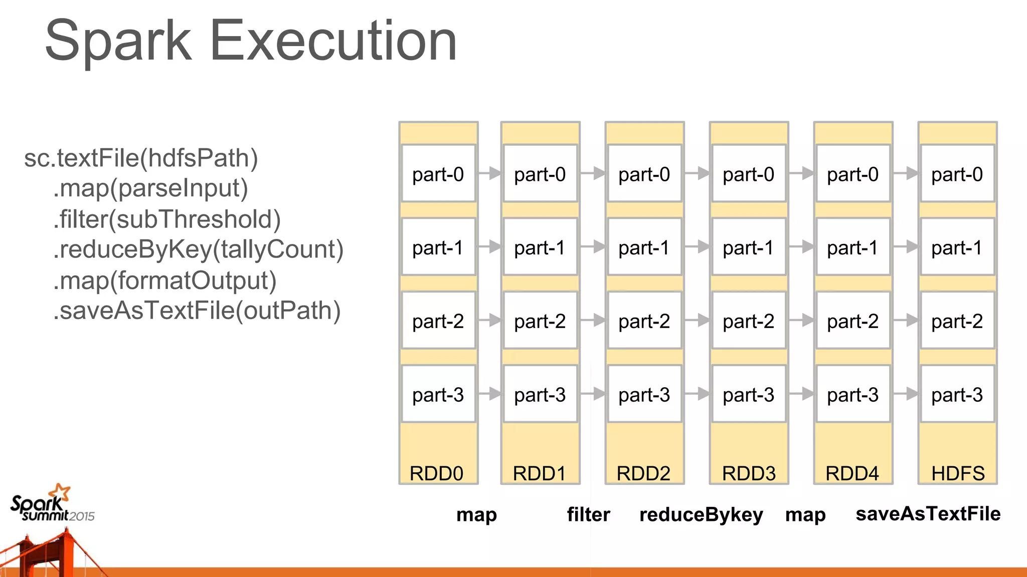 Spark Execution
part-0
part-1
part-2
part-3
part-0
part-1
part-2
part-3
map filter reduceBykey map saveAsTextFile
part-0
part-1
part-2
part-3
part-0
part-1
part-2
part-3
part-0
part-1
part-2
part-3
part-0
part-1
part-2
part-3
RDD0 RDD1 RDD2 RDD3 RDD4 HDFS
sc.textFile(hdfsPath)
.map(parseInput)
.filter(subThreshold)
.reduceByKey(tallyCount)
.map(formatOutput)
.saveAsTextFile(outPath)
 