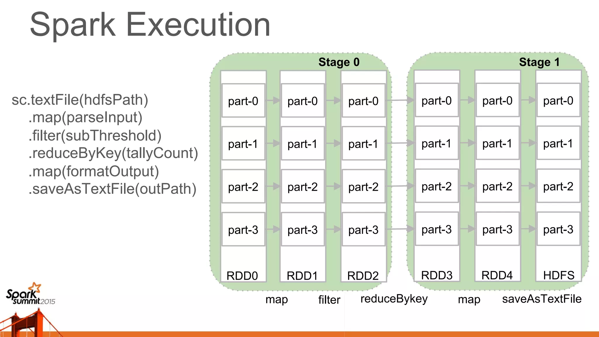 Spark Execution
sc.textFile(hdfsPath)
.map(parseInput)
.filter(subThreshold)
.reduceByKey(tallyCount)
.map(formatOutput)
.saveAsTextFile(outPath)
part-0
part-1
part-2
part-3
part-0
part-1
part-2
part-3
map filter reduceBykey map saveAsTextFile
part-0
part-1
part-2
part-3
part-0
part-1
part-2
part-3
part-0
part-1
part-2
part-3
part-0
part-1
part-2
part-3
HDFS
Stage 0 Stage 1
RDD0 RDD1 RDD2 RDD3 RDD4
 