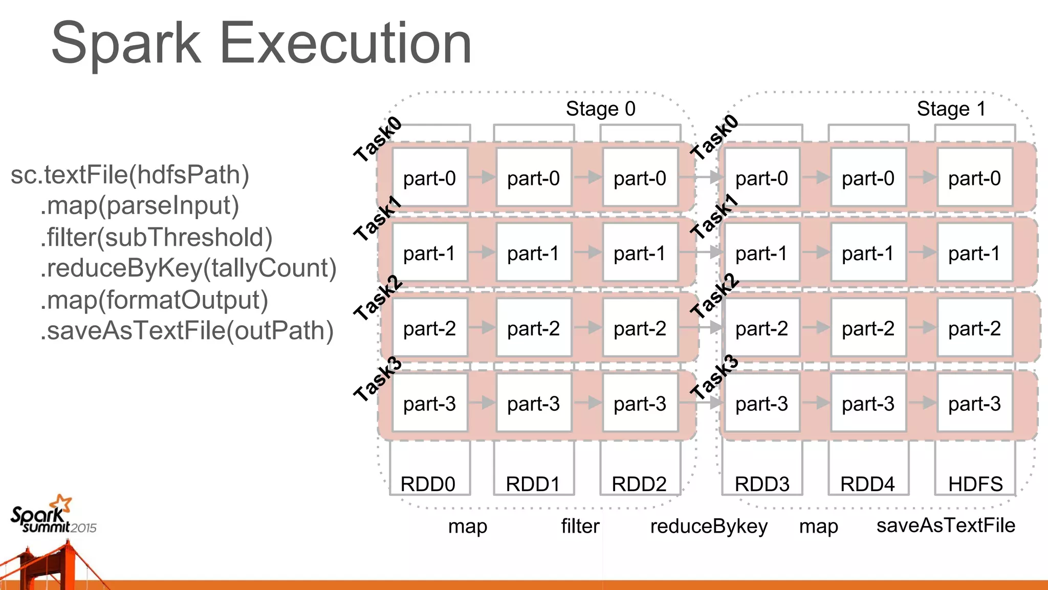 part-0
part-1
part-2
part-3
part-0
part-1
part-2
part-3
map filter reduceBykey map saveAsTextFile
part-0
part-1
part-2
part-3
part-0
part-1
part-2
part-3
part-0
part-1
part-2
part-3
part-0
part-1
part-2
part-3
RDD0 RDD1 RDD2 RDD3 RDD4 HDFS
Stage 0 Stage 1
sc.textFile(hdfsPath)
.map(parseInput)
.filter(subThreshold)
.reduceByKey(tallyCount)
.map(formatOutput)
.saveAsTextFile(outPath)
Spark Execution
 