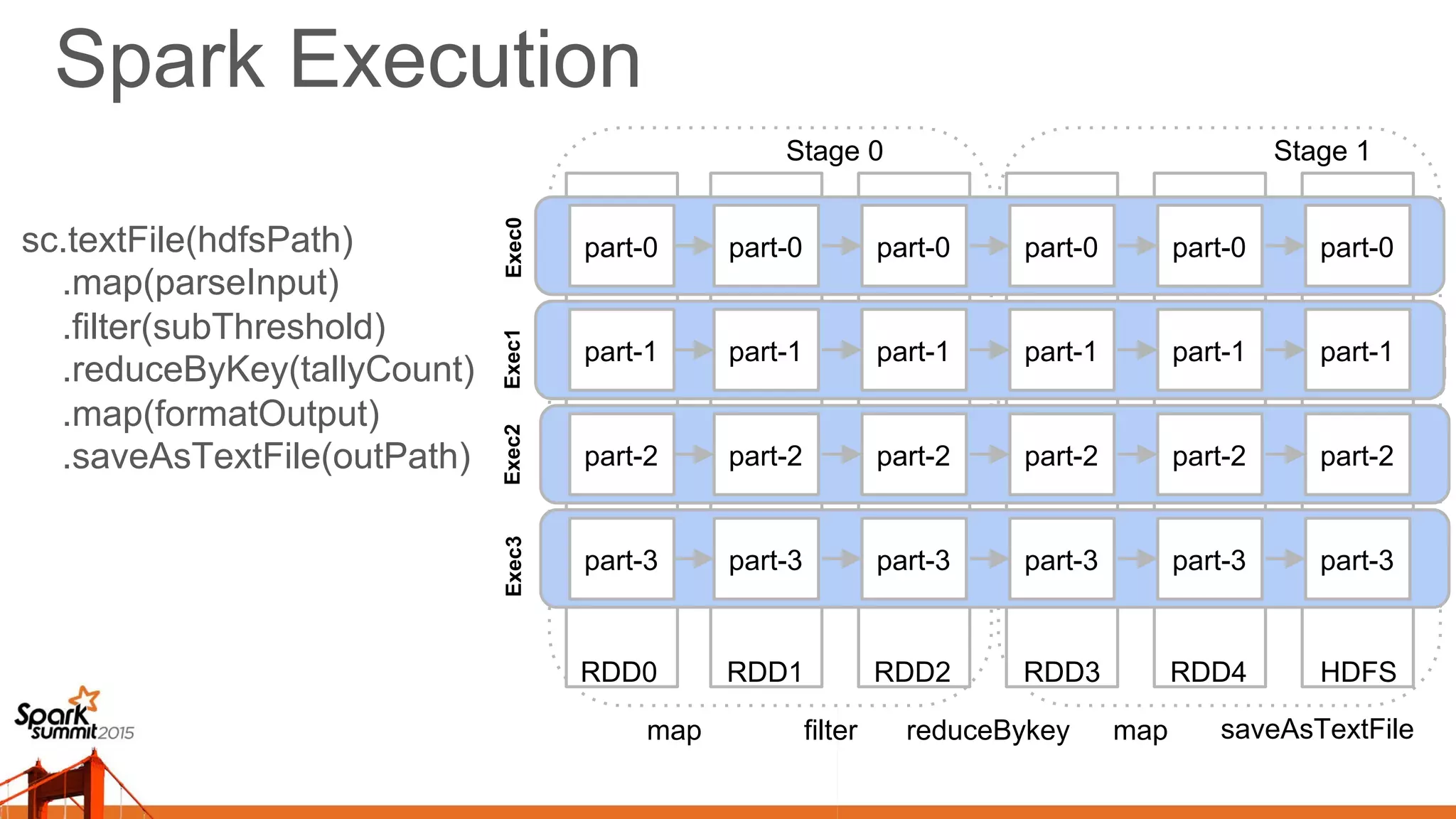 Spark Execution
part-0
part-1
part-2
part-3
part-0
part-1
part-2
part-3
map filter reduceBykey map saveAsTextFile
part-0
part-1
part-2
part-3
part-0
part-1
part-2
part-3
part-0
part-1
part-2
part-3
part-0
part-1
part-2
part-3
Exec0Exec1Exec2Exec3
RDD0 RDD1 RDD2 RDD3 RDD4 HDFS
sc.textFile(hdfsPath)
.map(parseInput)
.filter(subThreshold)
.reduceByKey(tallyCount)
.map(formatOutput)
.saveAsTextFile(outPath)
Stage 0 Stage 1
 