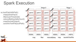  Better Visibility into Spark Execution for Faster Application Development-(Shivnath Babubabu and Lance Co Ting Keh, Duke)  Slide 8
